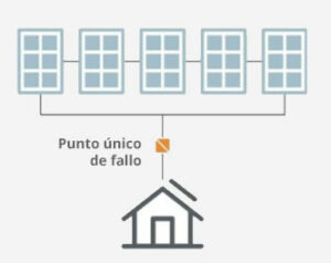 Sistema de inversores en cadena